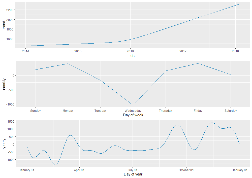 R: Time Series Forecasting with Traditional & Modern Methods - Ethan Feiza
